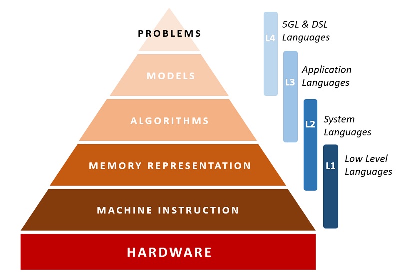 Programming Languages